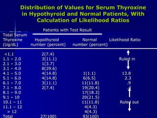 Distribution of Values for Serum Thyroxine in Hypothyroid and Normal Patients, With Calculation of Likelihood Ratios Patients with Test Result Total Serum Thyroxine  Hypothyroid  Normal  Likelihood Ratio  (Ug/dL)  number (percent)  number (percent) <1.1  2(7.4)  1.1 – 2.0  3(11.1)  Ruled in 2.1 – 3.0  1(3.7) 3.1 – 4.0  8(29.6) 4.1 – 5.0  4(14.8)  1(1.1)  13.8 5.1 – 6.0  4(14.8)  6(6.5)  2.3 6.1 – 7.0  3(11.1)  11(11.8)  .9 7.1 – 8.0  2(7.4)  19(20.4)  .4 8.1 – 9.0  17(18.3) 9.1 – 10  20(21.5) 10.1 – 11  11(11.8)  Ruled out 11.1 – 12  4(4.3) > 12  4(4.3) Total  27(100)  93(100) 