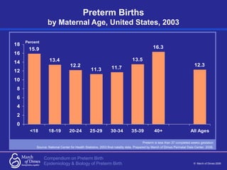 Compendium on Preterm Birth
© March of Dimes 2006
Epidemiology & Biology of Preterm Birth
Preterm Births
by Maternal Age, ...