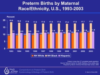 Compendium on Preterm Birth
© March of Dimes 2006
Epidemiology & Biology of Preterm Birth
Preterm Births by Maternal
Race/...