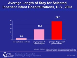 Compendium on Preterm Birth
© March of Dimes 2006
Epidemiology & Biology of Preterm Birth
Average Length of Stay for Selec...