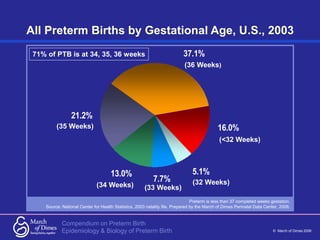 Compendium on Preterm Birth
© March of Dimes 2006
Epidemiology & Biology of Preterm Birth
All Preterm Births by Gestationa...