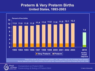 Compendium on Preterm Birth
© March of Dimes 2006
Epidemiology & Biology of Preterm Birth
Preterm & Very Preterm Births
Un...