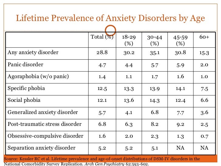 Anxiety diagnosis code