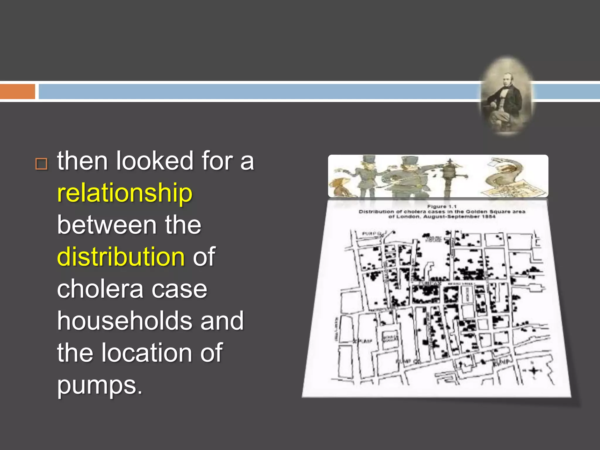  then looked for a
relationship
between the
distribution of
cholera case
households and
the location of
pumps.
 