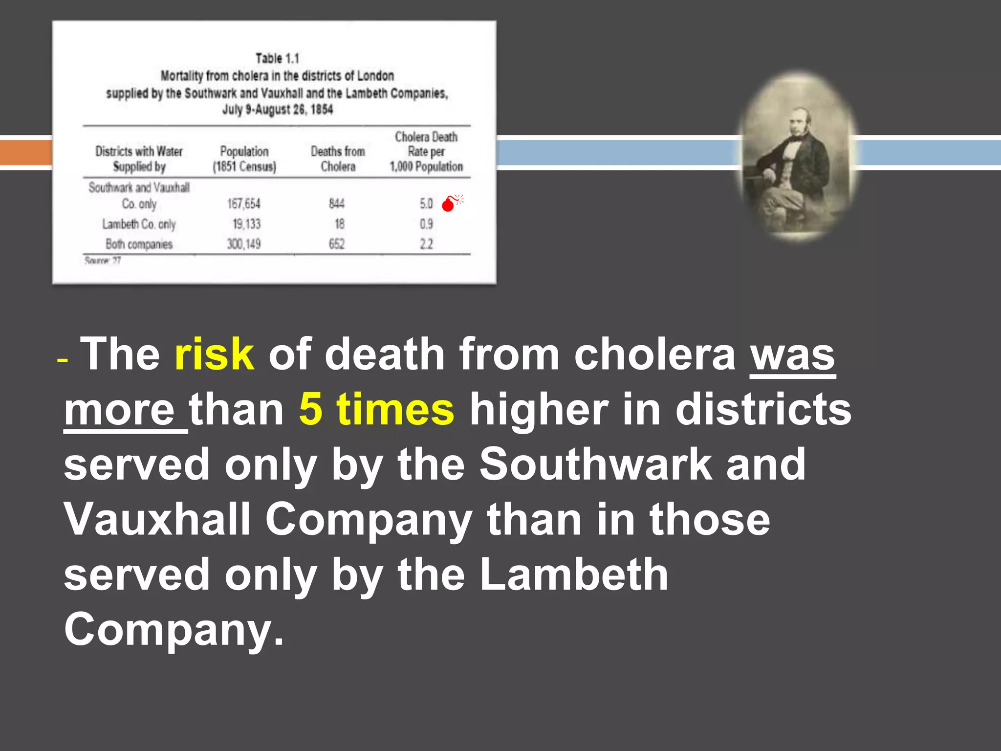 - The risk of death from cholera was
more than 5 times higher in districts
served only by the Southwark and
Vauxhall Company than in those
served only by the Lambeth
Company.

 