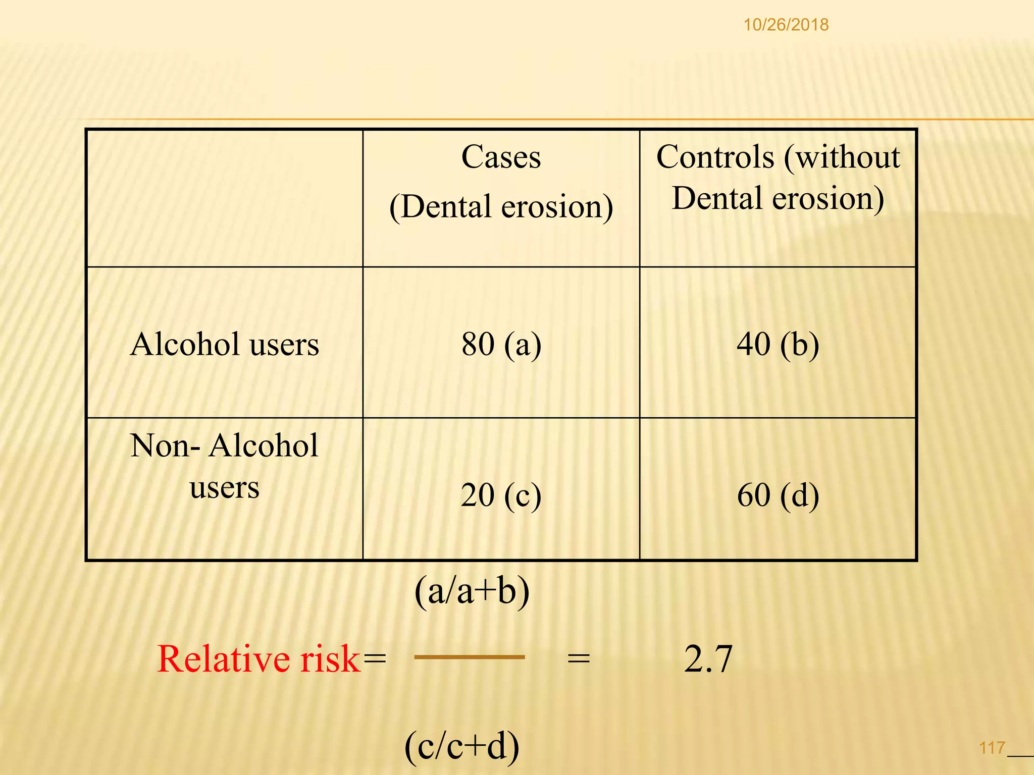 (a/a+b)
Relative risk= = 2.7
(c/c+d)
Cases
(Dental erosion)
Controls (without
Dental erosion)
Alcohol users 80 (a) 40 (b)
Non- Alcohol
users 20 (c) 60 (d)
117
10/26/2018
 