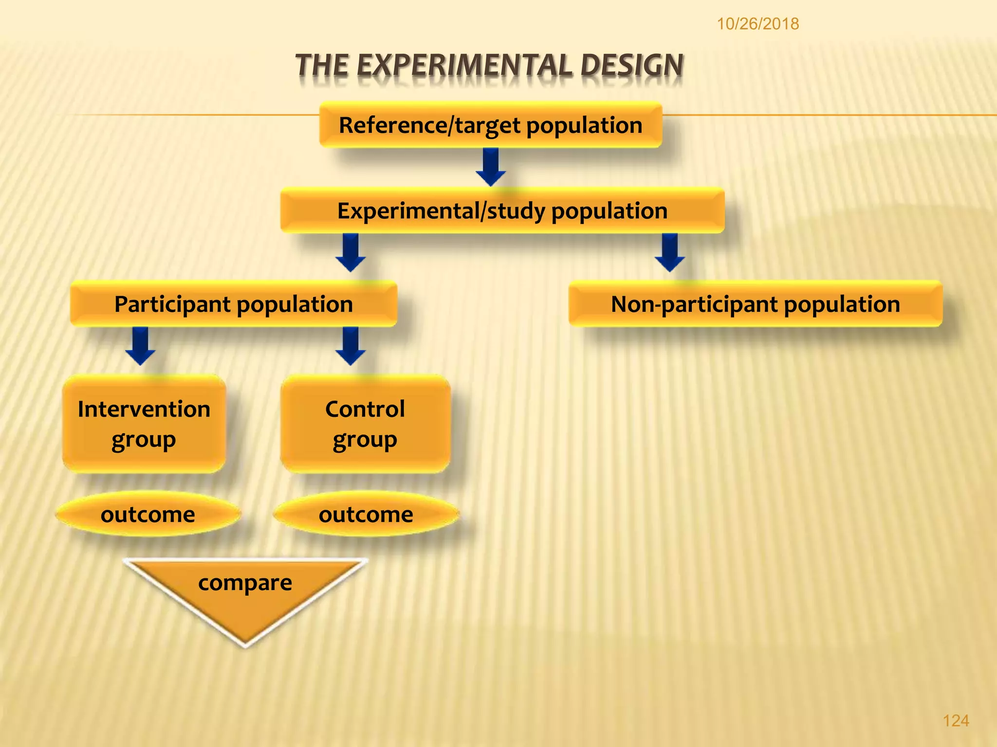 THE EXPERIMENTAL DESIGN
124
Reference/target population
Experimental/study population
Participant population Non-participant population
Intervention
group
Control
group
outcome outcome
compare
10/26/2018
 