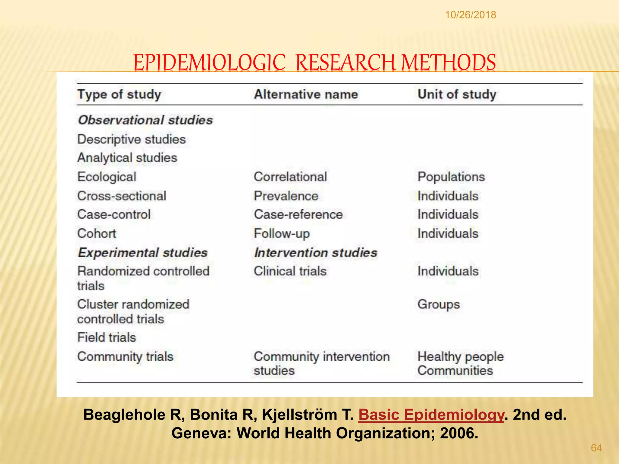 EPIDEMIOLOGIC RESEARCH METHODS
10/26/2018
64
Beaglehole R, Bonita R, Kjellström T. Basic Epidemiology. 2nd ed.
Geneva: World Health Organization; 2006.
 