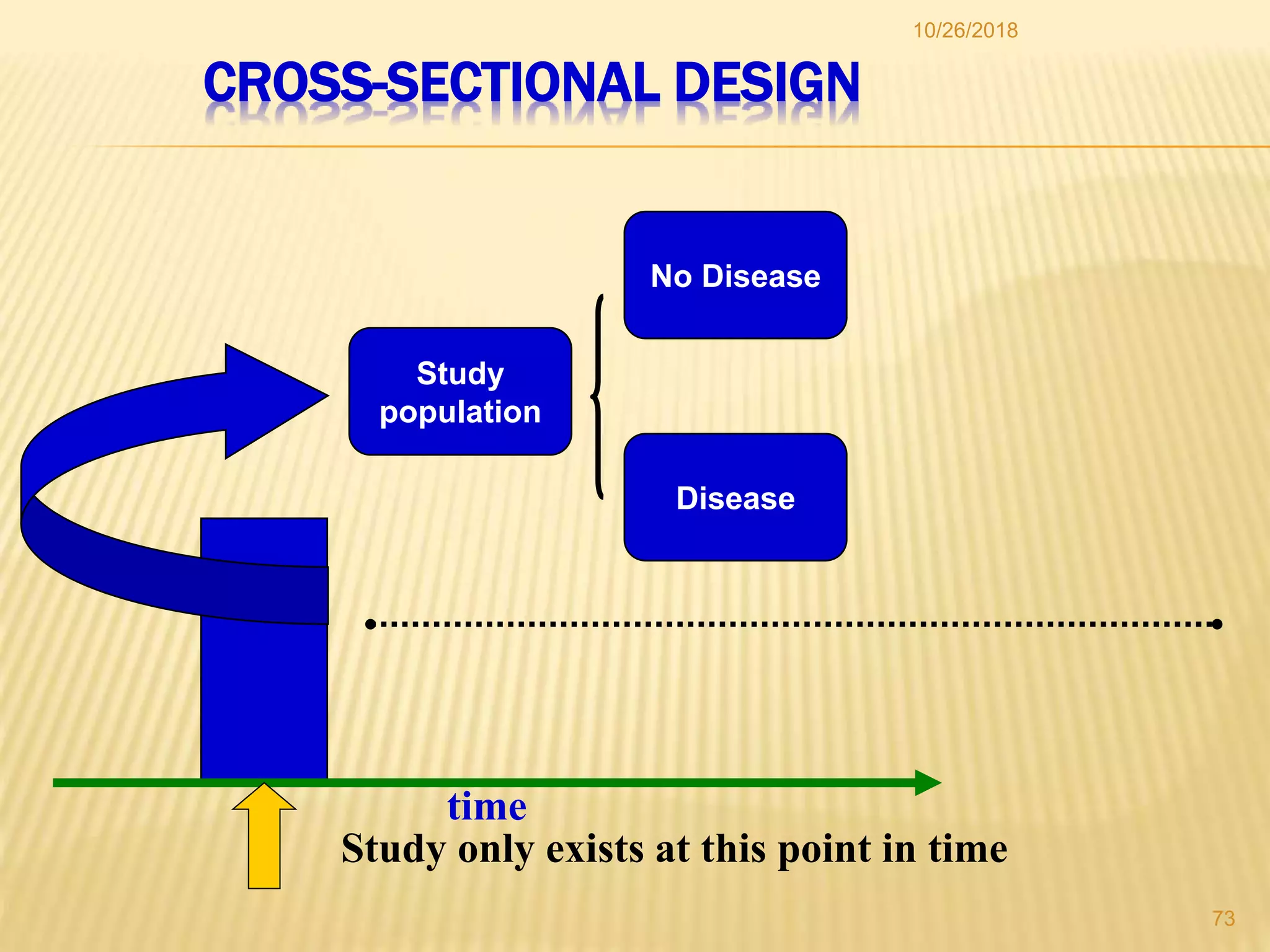 CROSS-SECTIONAL DESIGN
time
Study only exists at this point in time
Study
population
No Disease
Disease
73
10/26/2018
 