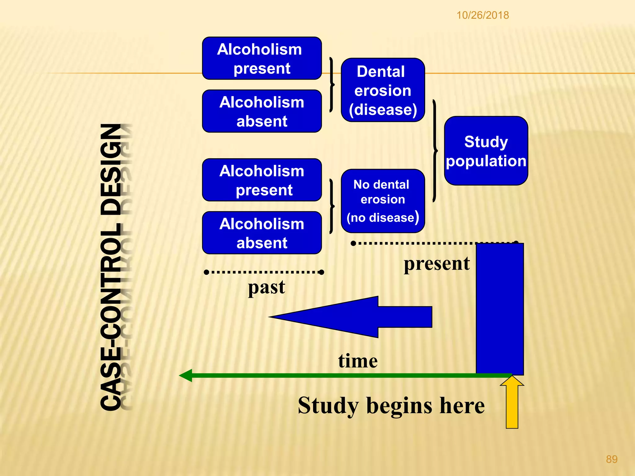 CASE-CONTROLDESIGN
Study
population
Dental
erosion
(disease)
No dental
erosion
(no disease)
Alcoholism
present
Alcoholism
absent
Alcoholism
present
Alcoholism
absent
present
past
time
Study begins here
89
10/26/2018
 
