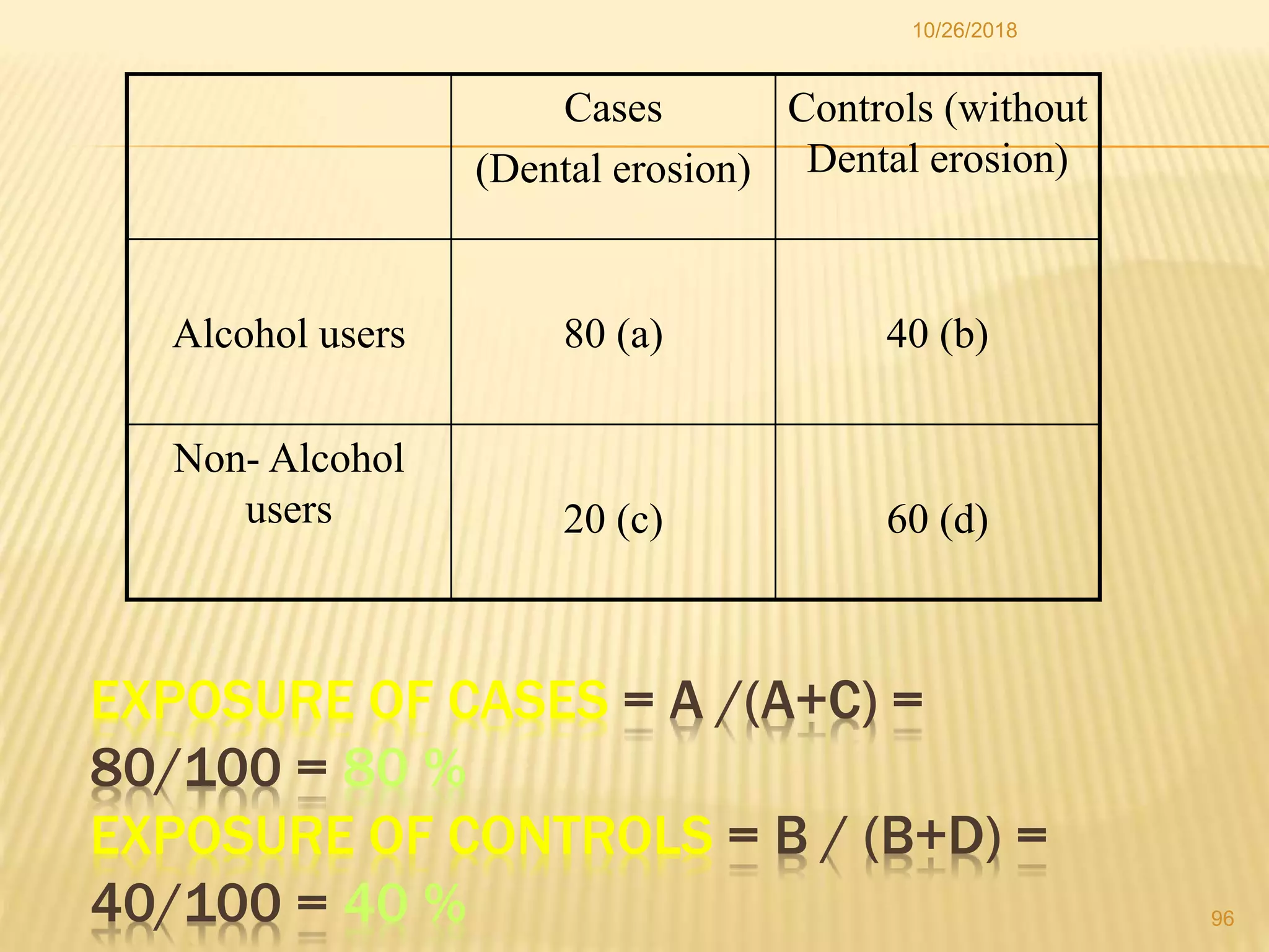EXPOSURE OF CASES = A /(A+C) =
80/100 = 80 %
EXPOSURE OF CONTROLS = B / (B+D) =
40/100 = 40 %
Cases
(Dental erosion)
Controls (without
Dental erosion)
Alcohol users 80 (a) 40 (b)
Non- Alcohol
users 20 (c) 60 (d)
96
10/26/2018
 