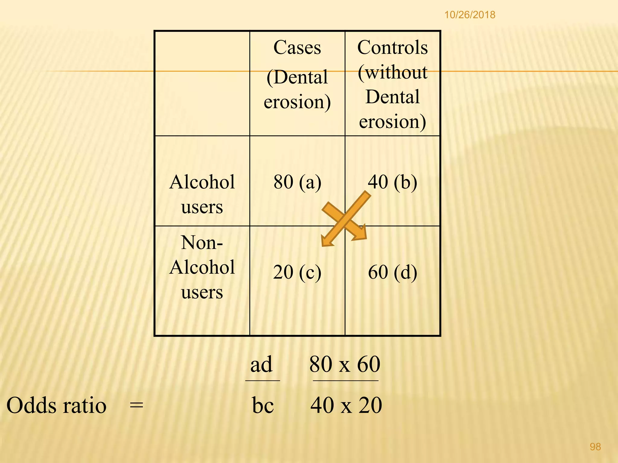 Cases
(Dental
erosion)
Controls
(without
Dental
erosion)
Alcohol
users
80 (a) 40 (b)
Non-
Alcohol
users
20 (c) 60 (d)
ad 80 x 60
Odds ratio = bc 40 x 20
98
10/26/2018
 