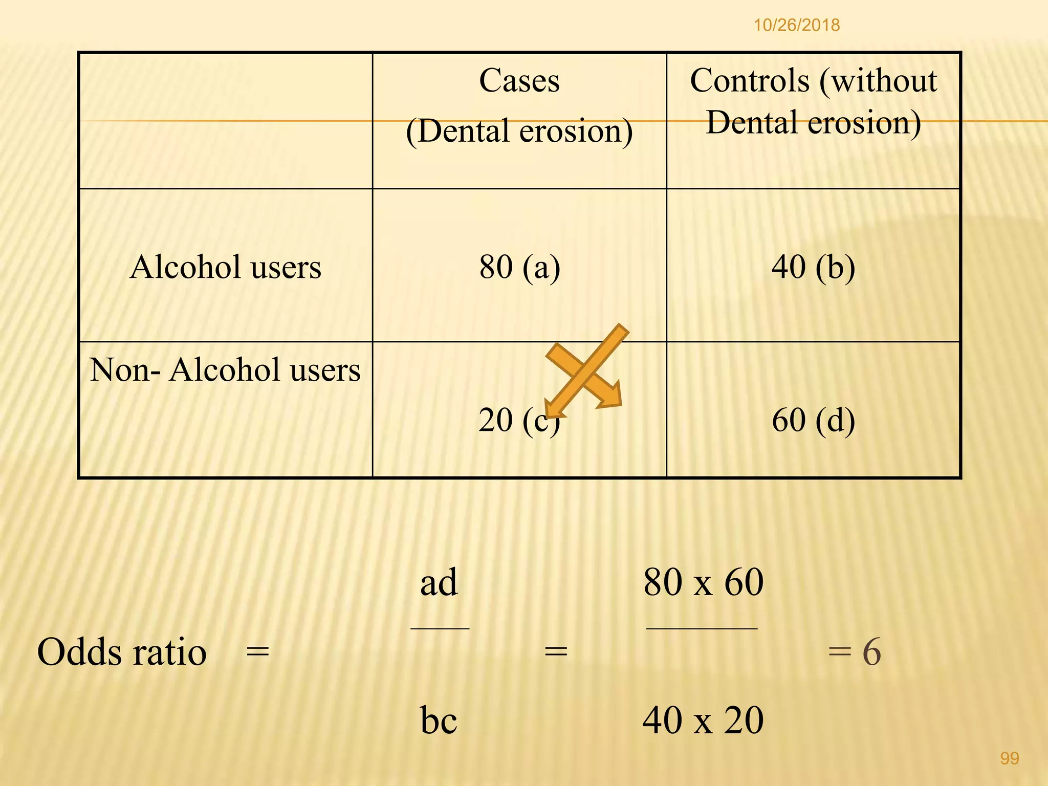 Cases
(Dental erosion)
Controls (without
Dental erosion)
Alcohol users 80 (a) 40 (b)
Non- Alcohol users
20 (c) 60 (d)
ad 80 x 60
Odds ratio = = = 6
bc 40 x 20
99
10/26/2018
 