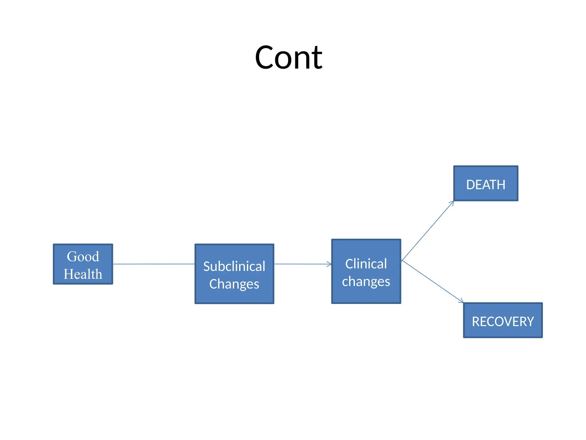 Cont
Good
Health
Subclinical
Changes
Clinical
changes
DEATH
RECOVERY
 