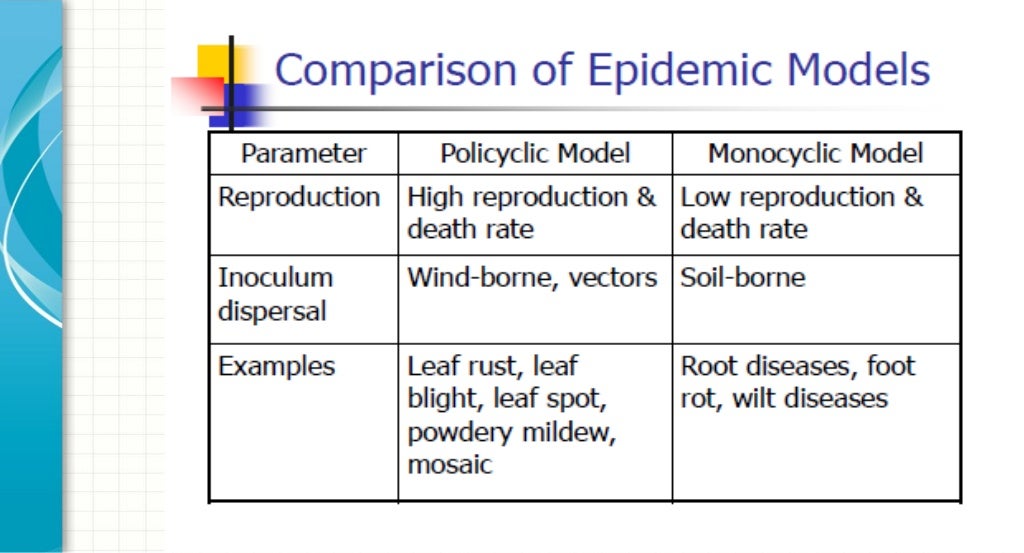 Plant Disease Epidemiology A lecture for MS students (BAU)