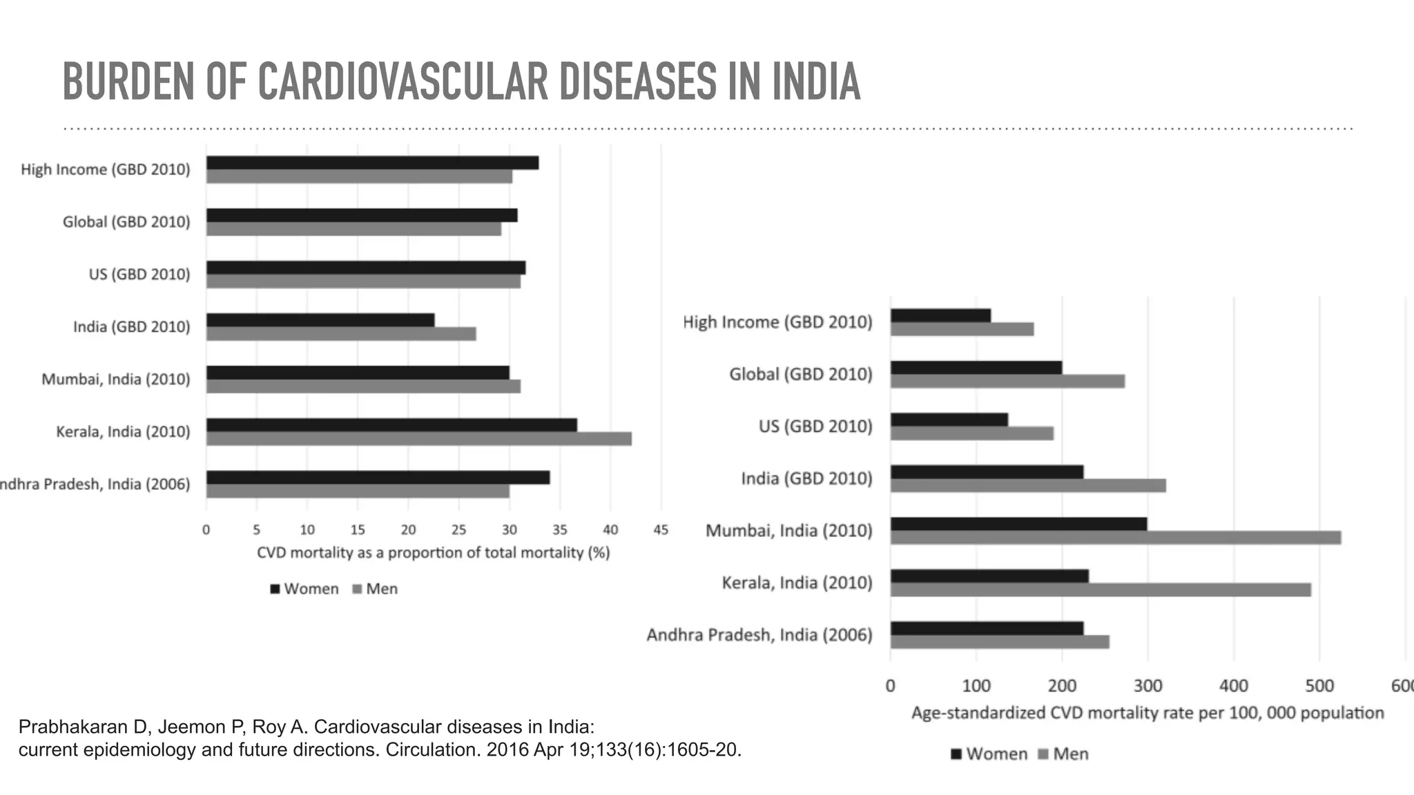 Epidemiology of Cardiovascular Diseases | PDF