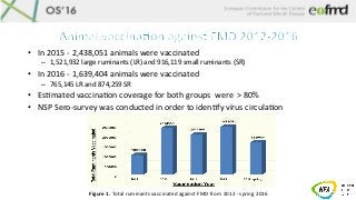 •  In	2015	-	2,438,051	animals	were	vaccinated	
–  1,521,932	large	ruminants	(LR)	and	916,119	small	ruminants	(SR)	
•  In	...