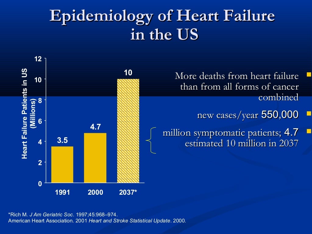 Epidemiology of heart failure