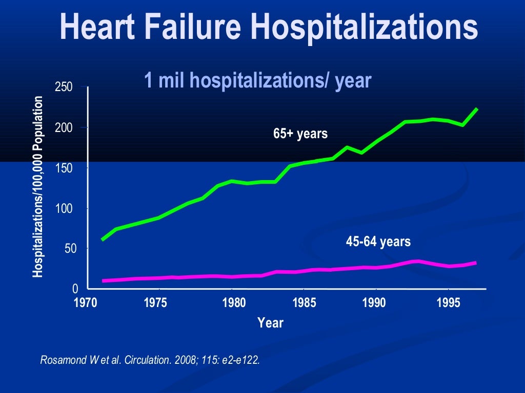 Epidemiology of heart failure