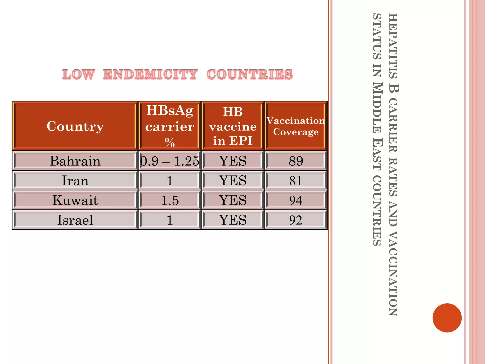 Epidemiology of hepatitis b | PDF