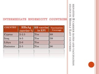 Epidemiology of hepatitis b | PDF