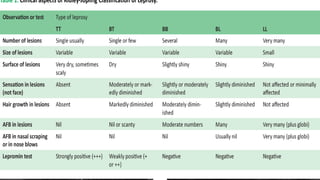 Epidemiology of leprosy | PPTX