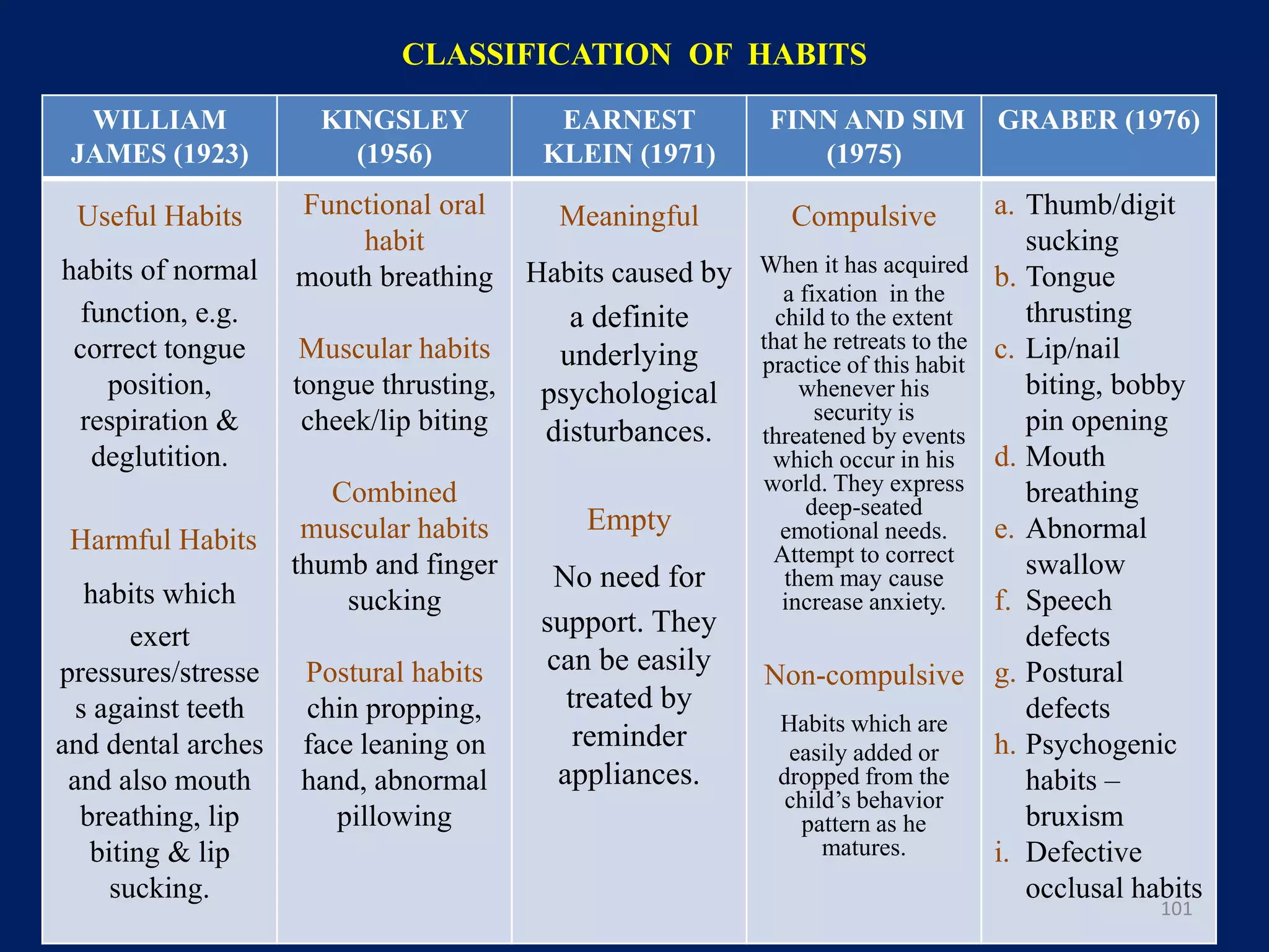 CLASSIFICATION OF HABITS
WILLIAM
JAMES (1923)
KINGSLEY
(1956)
EARNEST
KLEIN (1971)
FINN AND SIM
(1975)
GRABER (1976)
Useful Habits
habits of normal
function, e.g.
correct tongue
position,
respiration &
deglutition.
Harmful Habits
habits which
exert
pressures/stresse
s against teeth
and dental arches
and also mouth
breathing, lip
biting & lip
sucking.
Functional oral
habit
mouth breathing
Muscular habits
tongue thrusting,
cheek/lip biting
Combined
muscular habits
thumb and finger
sucking
Postural habits
chin propping,
face leaning on
hand, abnormal
pillowing
Meaningful
Habits caused by
a definite
underlying
psychological
disturbances.
Empty
No need for
support. They
can be easily
treated by
reminder
appliances.
Compulsive
When it has acquired
a fixation in the
child to the extent
that he retreats to the
practice of this habit
whenever his
security is
threatened by events
which occur in his
world. They express
deep-seated
emotional needs.
Attempt to correct
them may cause
increase anxiety.
Non-compulsive
Habits which are
easily added or
dropped from the
child’s behavior
pattern as he
matures.
a. Thumb/digit
sucking
b. Tongue
thrusting
c. Lip/nail
biting, bobby
pin opening
d. Mouth
breathing
e. Abnormal
swallow
f. Speech
defects
g. Postural
defects
h. Psychogenic
habits –
bruxism
i. Defective
occlusal habits
101
 