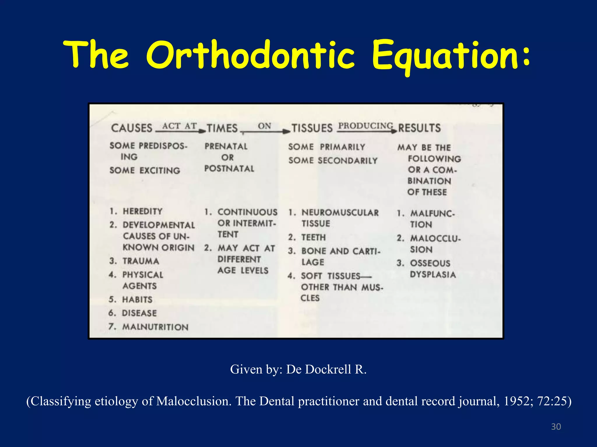 The Orthodontic Equation:
30
Given by: De Dockrell R.
(Classifying etiology of Malocclusion. The Dental practitioner and dental record journal, 1952; 72:25)
 