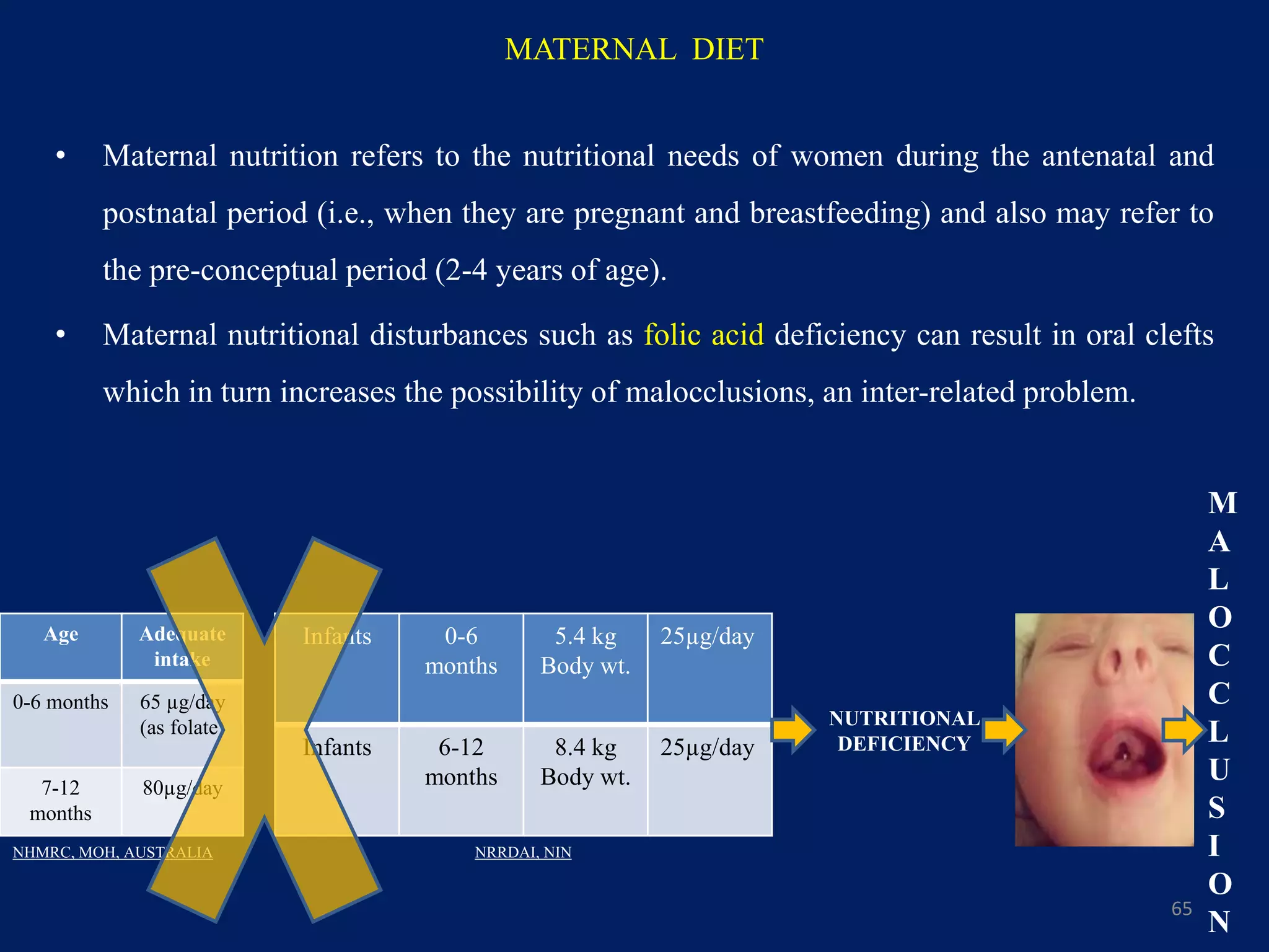 MATERNAL DIET
• Maternal nutrition refers to the nutritional needs of women during the antenatal and
postnatal period (i.e., when they are pregnant and breastfeeding) and also may refer to
the pre-conceptual period (2-4 years of age).
• Maternal nutritional disturbances such as folic acid deficiency can result in oral clefts
which in turn increases the possibility of malocclusions, an inter-related problem.
65
Infants 0-6
months
5.4 kg
Body wt.
25µg/day
Infants 6-12
months
8.4 kg
Body wt.
25µg/day
Age Adequate
intake
0-6 months 65 µg/day
(as folate)
7-12
months
80µg/day
NRRDAI, NINNHMRC, MOH, AUSTRALIA
NUTRITIONAL
DEFICIENCY
M
A
L
O
C
C
L
U
S
I
O
N
 