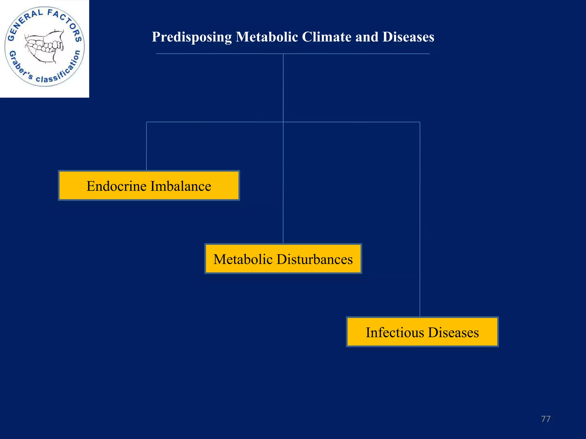 Predisposing Metabolic Climate and Diseases
77
Endocrine Imbalance
Metabolic Disturbances
Infectious Diseases
 