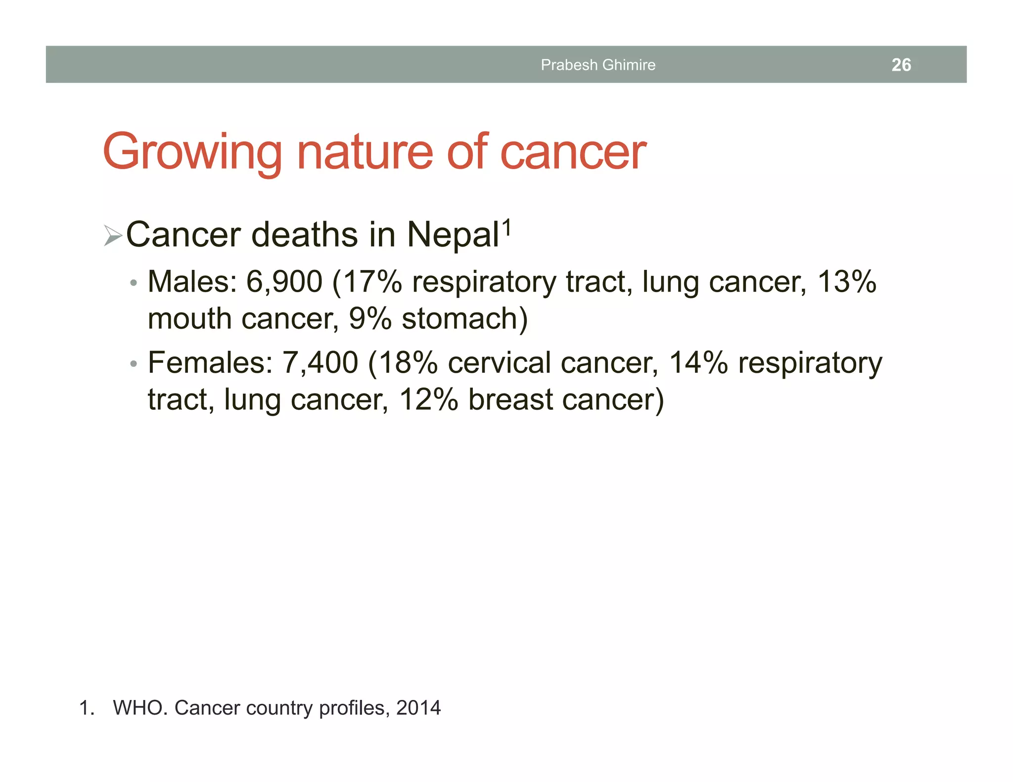 Growing nature of cancer
Cancer deaths in Nepal1
• Males: 6,900 (17% respiratory tract, lung cancer, 13%
mouth cancer, 9% stomach)
• Females: 7,400 (18% cervical cancer, 14% respiratory
tract, lung cancer, 12% breast cancer)
1. WHO. Cancer country profiles, 2014
Prabesh Ghimire 26
 