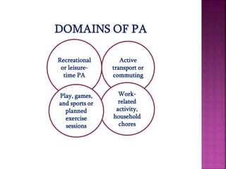 Recreational
or leisure-
time PA
Active
transport or
commuting
Work-
related
activity,
household
chores
Play, games,
and sports or
planned
exercise
sessions
 