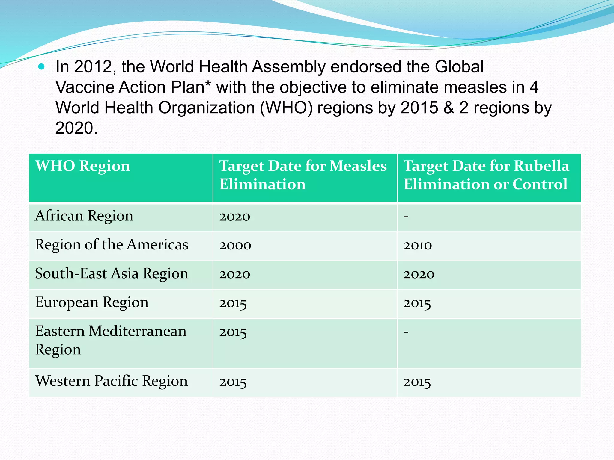  In 2012, the World Health Assembly endorsed the Global
Vaccine Action Plan* with the objective to eliminate measles in 4
World Health Organization (WHO) regions by 2015 & 2 regions by
2020.
WHO Region Target Date for Measles
Elimination
Target Date for Rubella
Elimination or Control
African Region 2020 -
Region of the Americas 2000 2010
South-East Asia Region 2020 2020
European Region 2015 2015
Eastern Mediterranean
Region
2015 -
Western Pacific Region 2015 2015
 