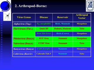 Epidemiology of Viral Diseases2.pdf
