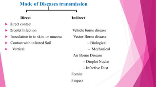 Mode of Diseases transmission
Direct Indirect
 Direct contact
 Droplet Infection Vehicle borne disease
 Inoculation in to skin or mucosa Vector Borne disease
 Contact with infected Soil – Biological
 Vertical – Mechanical
Air Borne Disease
– Droplet Nuclei
– Infective Dust
Fomite
Fingers
 