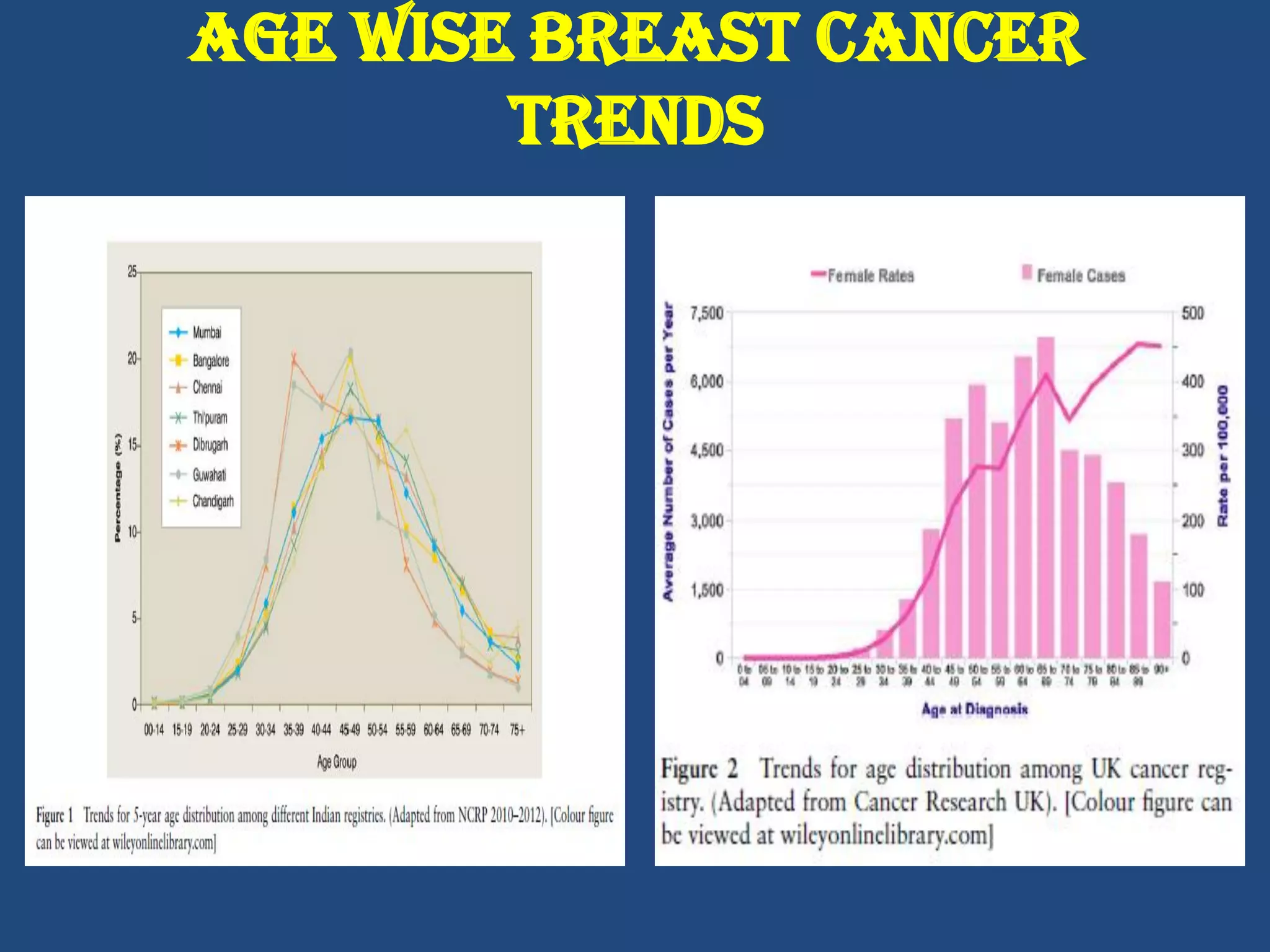 Epidemiology of Breast Cancer | PDF
