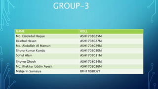 GROUP-3
NAME ROLL
Md. Emdadul Haque ASH1708025M
Rakibul Hasan ASH1708027M
Md. Abdullah Al Mamun ASH1708029M
Shuvu Kumar Kundu ASH1708030M
Sofiul Alam ASH1708031M
Shuvro Ghosh ASH1708034M
Md. Iftekhar Uddin Ayesh ASH1708036M
Mahjerin Sumaiya BFH1708037F
 