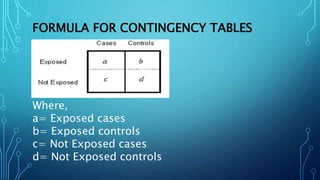 FORMULA FOR CONTINGENCY TABLES
Where,
a= Exposed cases
b= Exposed controls
c= Not Exposed cases
d= Not Exposed controls
 