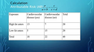 Calculation:
Attributable Risk (AR) =
dc
c
ba
a



 