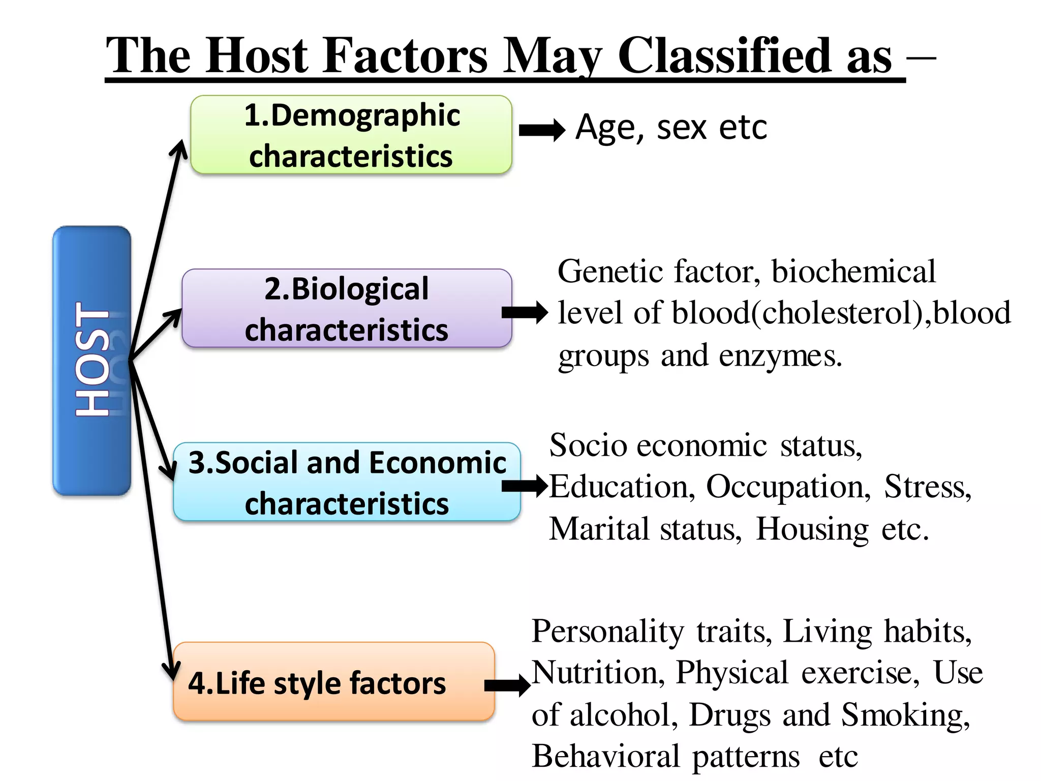 The Host Factors May Classified as –
4.Life style factors
3.Social and Economic
characteristics
2.Biological
characteristics
1.Demographic
characteristics
Age, sex etc
Genetic factor, biochemical
level of blood(cholesterol),blood
groups and enzymes.
Socio economic status,
Education, Occupation, Stress,
Marital status, Housing etc.
Personality traits, Living habits,
Nutrition, Physical exercise, Use
of alcohol, Drugs and Smoking,
Behavioral patterns etc
 