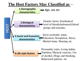 The Host Factors May Classified as –
4.Life style factors
3.Social and Economic
characteristics
2.Biological
characteristics
1.Demographic
characteristics
Age, sex etc
Genetic factor, biochemical
level of blood(cholesterol),blood
groups and enzymes.
Socio economic status,
Education, Occupation, Stress,
Marital status, Housing etc.
Personality traits, Living habits,
Nutrition, Physical exercise, Use
of alcohol, Drugs and Smoking,
Behavioral patterns etc
 