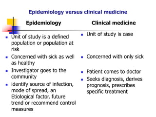 Epidemiology versus clinical medicine
Epidemiology
 Unit of study is a defined
population or population at
risk
 Concerned with sick as well
as healthy
 Investigator goes to the
community
 identify source of infection,
mode of spread, an
Etiological factor, future
trend or recommend control
measures
Clinical medicine
 Unit of study is case
 Concerned with only sick
 Patient comes to doctor
 Seeks diagnosis, derives
prognosis, prescribes
specific treatment
 