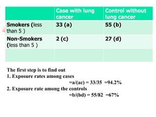 Case with lung
cancer
Control without
lung cancer
Smokers (less
than 5 )
33 (a) 55 (b)
Non-Smokers
(less than 5 )
2 (c) 27 (d)
The first step is to find out
1. Exposure rates among cases
=a/(ac) = 33/35 =94.2%
2. Exposure rate among the controls
=b/(bd) = 55/82 =67%
 