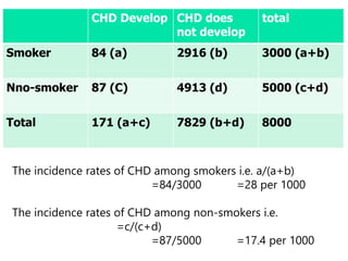 CHD Develop CHD does
not develop
total
Smoker 84 (a) 2916 (b) 3000 (a+b)
Nno-smoker 87 (C) 4913 (d) 5000 (c+d)
Total 171 (a+c) 7829 (b+d) 8000
The incidence rates of CHD among smokers i.e. a/(a+b)
=84/3000 =28 per 1000
The incidence rates of CHD among non-smokers i.e.
=c/(c+d)
=87/5000 =17.4 per 1000
 