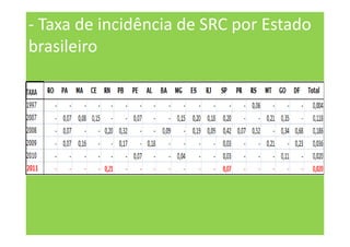 - Taxa de incidência de SRC por Estado
brasileiro
 