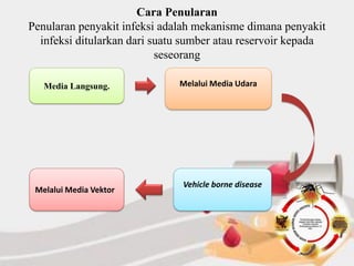 Cara Penularan
Penularan penyakit infeksi adalah mekanisme dimana penyakit
infeksi ditularkan dari suatu sumber atau reservoir kepada
seseorang
Media Langsung. Melalui Media Udara
Vehicle borne disease
Melalui Media Vektor
 