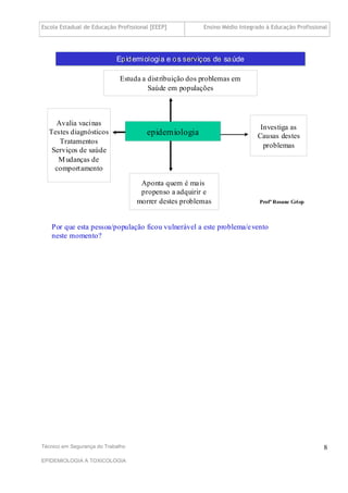 Escola Estadual de Educação Profissional [EEEP]        Ensino Médio Integrado à Educação Profissional




                            Epidemiologia e os serviços de saúde
                                               serviç
                                               serviços    saú
                                                           saúde

                             Estuda a distribuição dos problemas em
                                      Saúde em populações



    Avalia vacinas
                                                                            Investiga as
  Testes diagnósticos                  epidemiologia                       Causas destes
     Tratamentos
                                                                             problemas
   Serviços de saúde
     M udanças de
    comportamento
                                    Aponta quem é mais
                                    propenso a adquirir e
                                   morrer destes problemas                 Profª Rosane Gri ep



   Por que esta pessoa/população ficou vulnerável a este problema/e vento
   neste momento?
                                                                                            8




Técnico em Segurança do Trabalho                                                                   8
EPIDEMIOLOGIA A TOXICOLOGIA
 