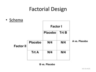 542-03-#105
Factorial Design
• Schema
Factor I
Placebo Trt B
Factor II
Placebo N/4 N/4
Trt A N/4 N/4
B vs. Placebo
A vs. Placebo
 