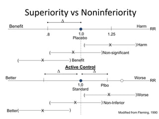 Superiority vs Noninferiority
1.0
( )
( )
( )
.8 1.25
Benefit Harm
RR

 
Better Worse
RR
Active Control
Placebo
Harm
Non-significant
Benefit
( )
( )
( )
1.0
Standard
Plbo
Worse
Non-Inferior
Better Modified from Fleming, 1990
X
X
X
X
X
X
 