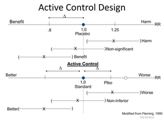 542-03-#112
Active Control Design
1.0
( )
( )
( )
.8 1.25
Benefit Harm
RR

 
Better Worse
RR
Active Control
Placebo
Harm
Non-significant
Benefit
( )
( )
( )
1.0
Standard
Plbo
Worse
Non-Inferior
Better
Modified from Fleming, 1990
X
X
X
X
X
X
 